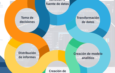 ¿Sabes cómo es el proceso de Business Intelligence?